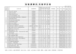 危险源辨识、风险评价表及重要危险源清单1.xls