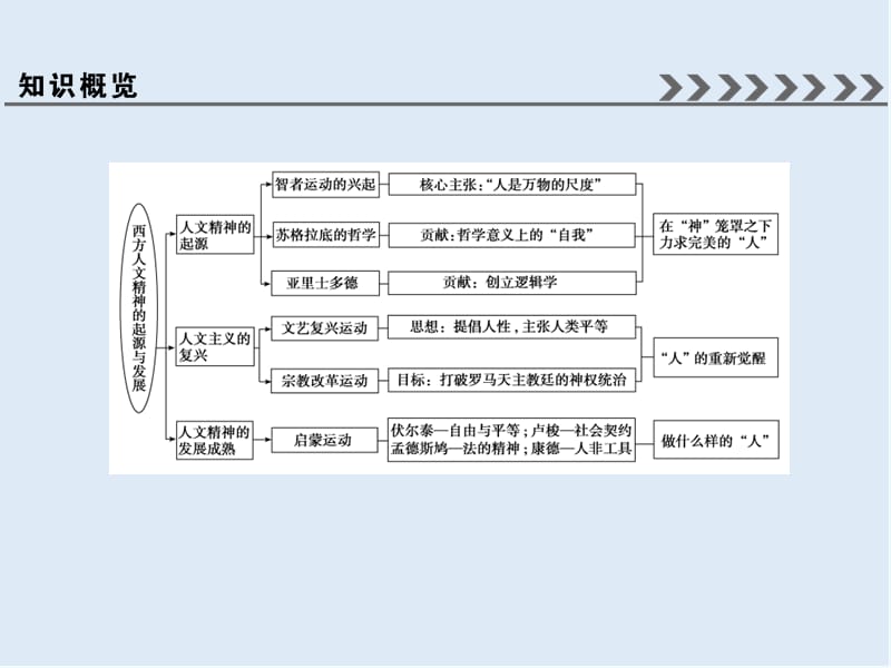 2019版高考历史人教版大一轮复习课件：必考部分　第十三单元　单元总结提升 .ppt_第3页