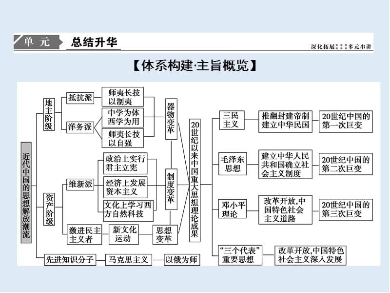 2019版一轮优化探究历史（人教版）课件：第十二单元 单元总结 .ppt_第2页