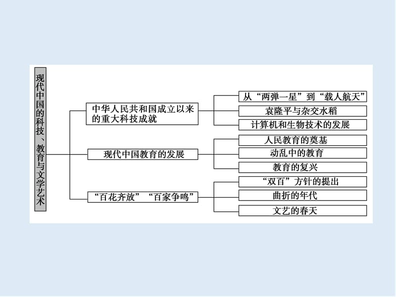 2019版一轮优化探究历史（人教版）课件：第十二单元 单元总结 .ppt_第3页