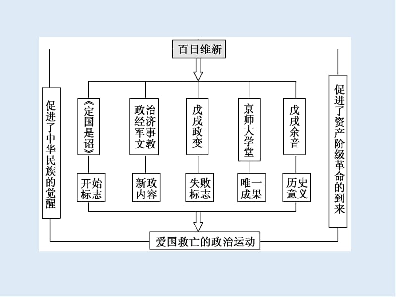 2019-2020学年高中历史人民版选修1课件：专题九 专题小结与测评 .ppt_第2页