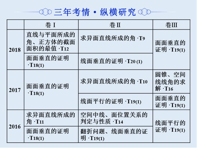 2019版二轮复习数学通用版课件：第一部分 专题九 点、线、面之间的位置关系 .ppt_第2页