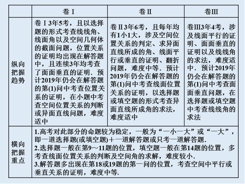 2019版二轮复习数学通用版课件：第一部分 专题九 点、线、面之间的位置关系 .ppt_第3页