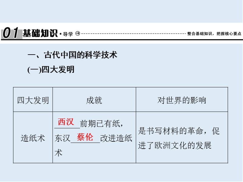 2019届高考历史总复习课件：第十二单元 古代中国的思想、科技与文学艺术 3-12-36 .ppt_第2页