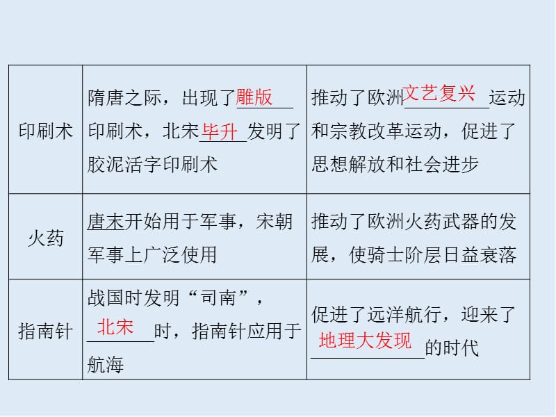 2019届高考历史总复习课件：第十二单元 古代中国的思想、科技与文学艺术 3-12-36 .ppt_第3页