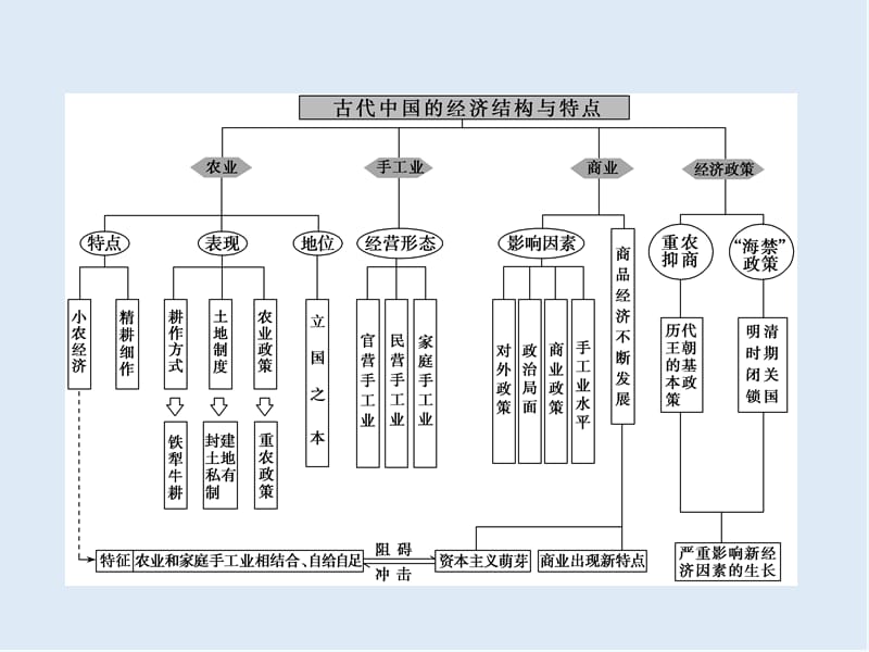 2019版一轮优化探究历史（人民版）课件：专题六 专题总结升华与高考探究讲座 .ppt_第3页