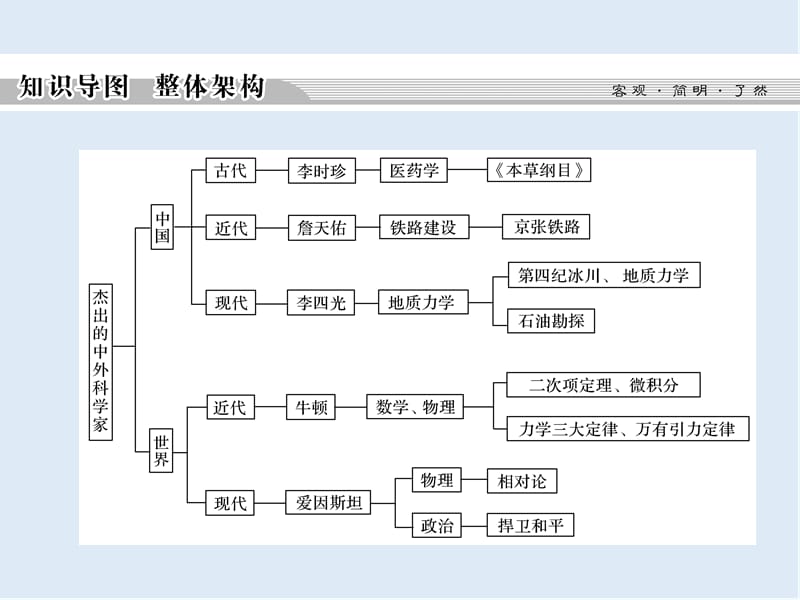 2019-2020学年高中历史人民版选修四课件：专题六 杰出的中外科学家专题总结6 .ppt_第2页