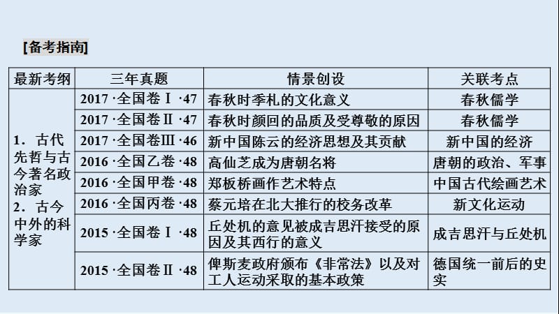 2019大一轮高考总复习历史（人民版）课件：选考3 中外历史人物评说.ppt_第2页