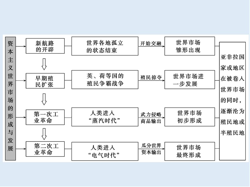 2019版一轮优化探究历史（人民版）课件：专题九 专题总结升华与高考探究讲座 .ppt_第3页