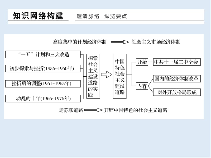 2019-2020学年高中历史人民版浙江专用必修二课件：专题概览3 .ppt_第2页