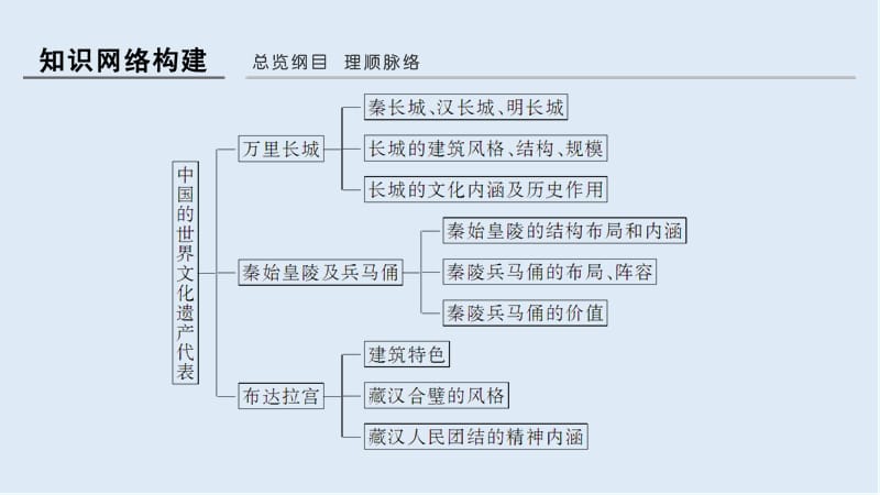 2019-2020版历史人教版选修六课件：第5章 中国著名的历史遗迹 单元整合（五） .ppt_第2页