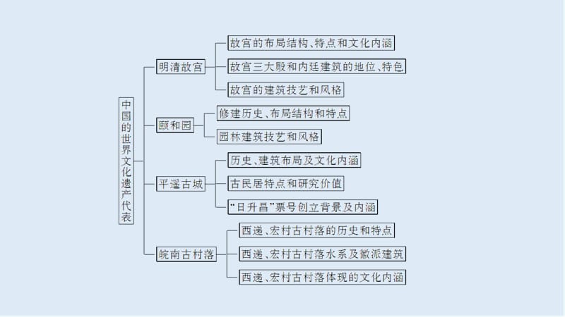 2019-2020版历史人教版选修六课件：第5章 中国著名的历史遗迹 单元整合（五） .ppt_第3页