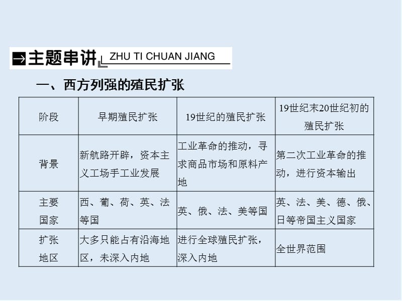 2019届高考历史总复习课件：第七单元 资本主义世界市场的形成和发展 单元整合 .ppt_第3页