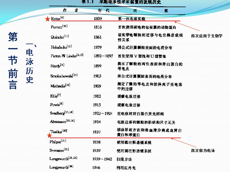 电泳技术.ppt_第2页