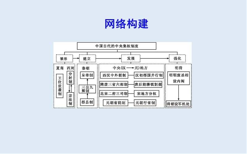 2020版高中历史岳麓版必修一课件：单元总结1 .ppt_第3页