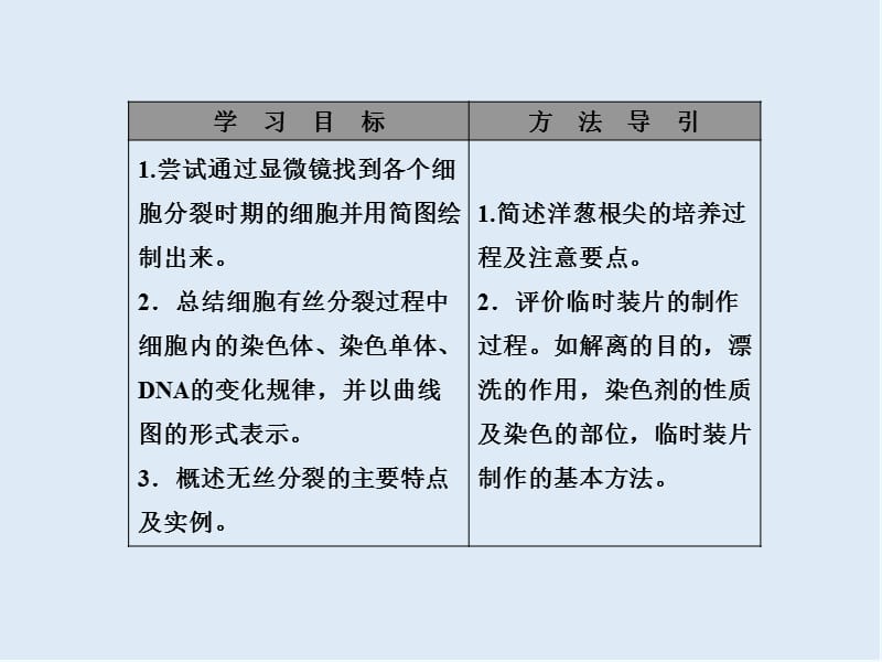 2020年高一生物（苏教版必修1）课件：5.1.2《观察植物细胞的有丝分裂和无丝分裂》 .ppt_第2页