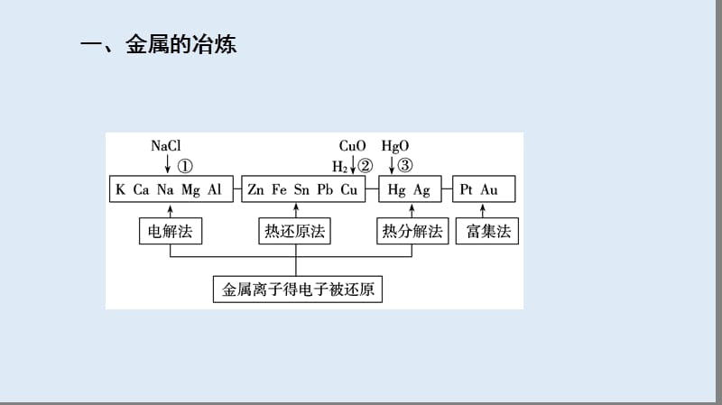 2019-2020年高中化学专题4专题复习课课件苏教版必修2.ppt_第3页