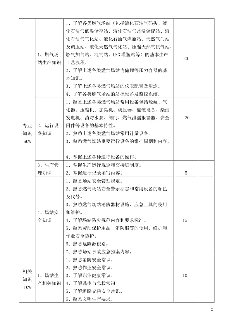 职业技能鉴定（输气工）考核大纲.doc_第2页