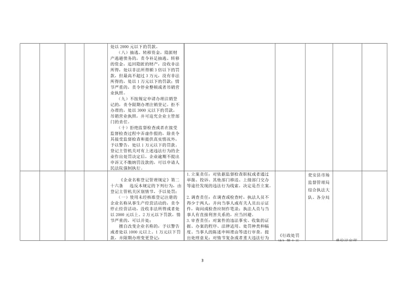 市场监督管理局清单和责任清单目录.doc_第3页