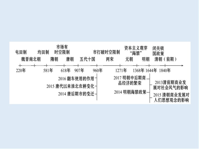 江苏省2019届高考一轮复习历史课件：9古代中国的经济 .ppt_第3页