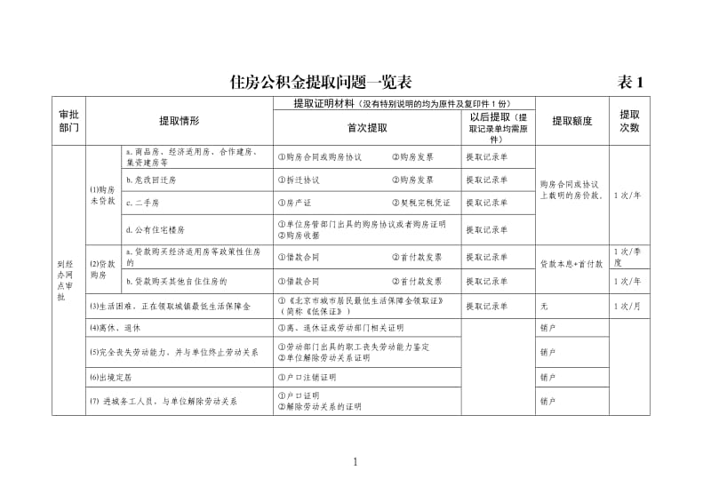 住房公积金提取问题一览表.doc_第1页