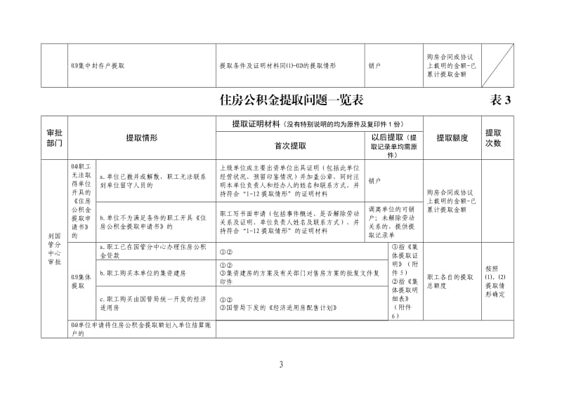 住房公积金提取问题一览表.doc_第3页