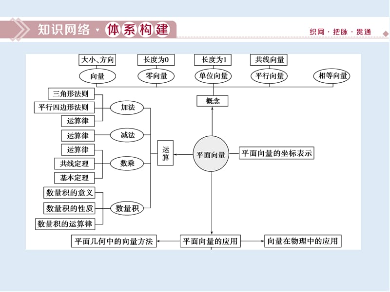 （新教材）2019-2020学年新素养同步人教A版高中数学必修第二册课件：6章末复习提升课 .ppt_第2页