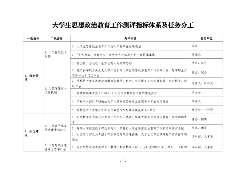 大学生思想政治教育工作测评指标体系及任务分工.doc_第1页