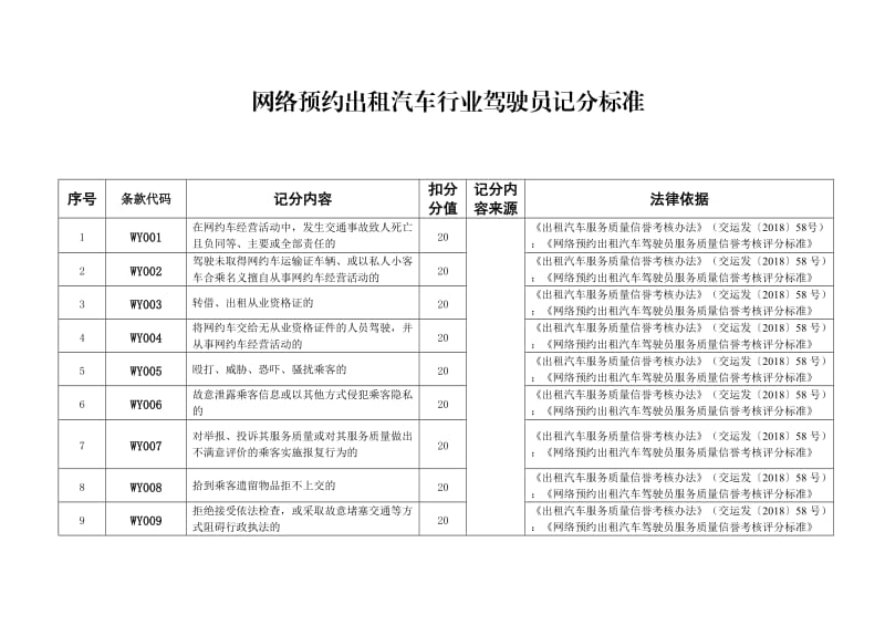 网络预约出租汽车行业驾驶员记分标准.doc_第1页