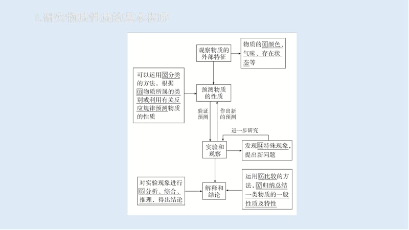 2020新教材高中化学第1章第2节第2课时研究物质性质的基本程序课件鲁科版必修第一册.ppt_第3页