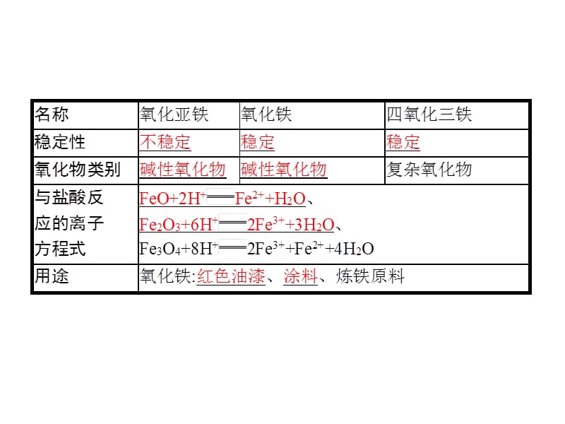 2019年秋高中化学人教版必修1 同步课件（系列一）：第三章 第2节 铁的重要化合物 .ppt_第3页