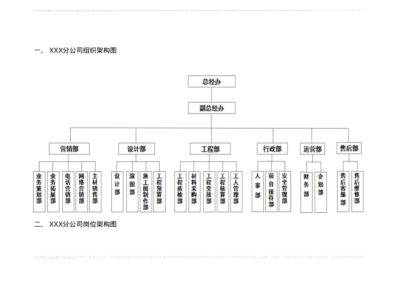 XXX公司组织架构和运作流程.pdf_第1页