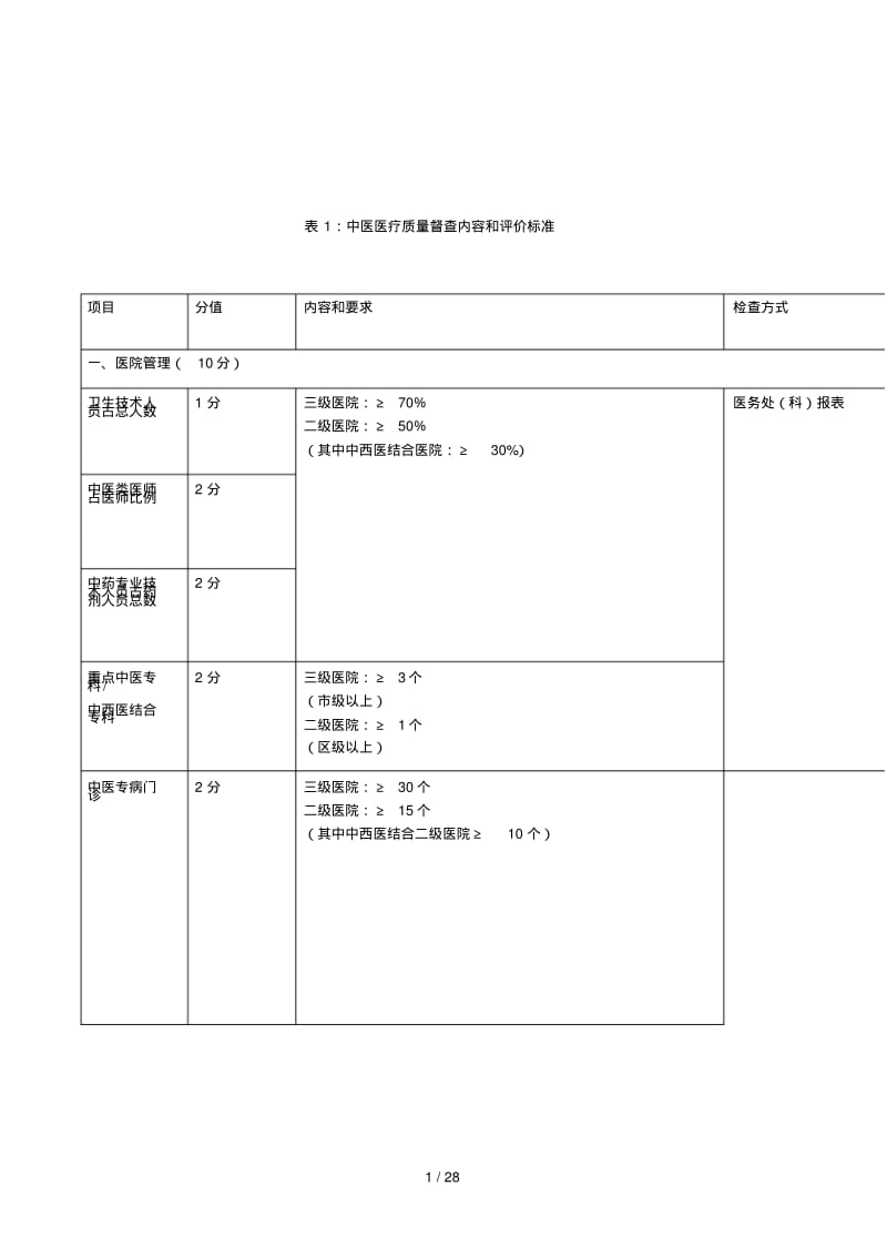 表1中医医疗质量督查内容和评价标准.pdf_第1页