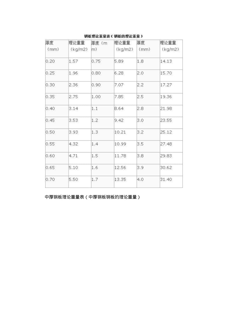 中厚钢板理论重量表.pdf_第1页