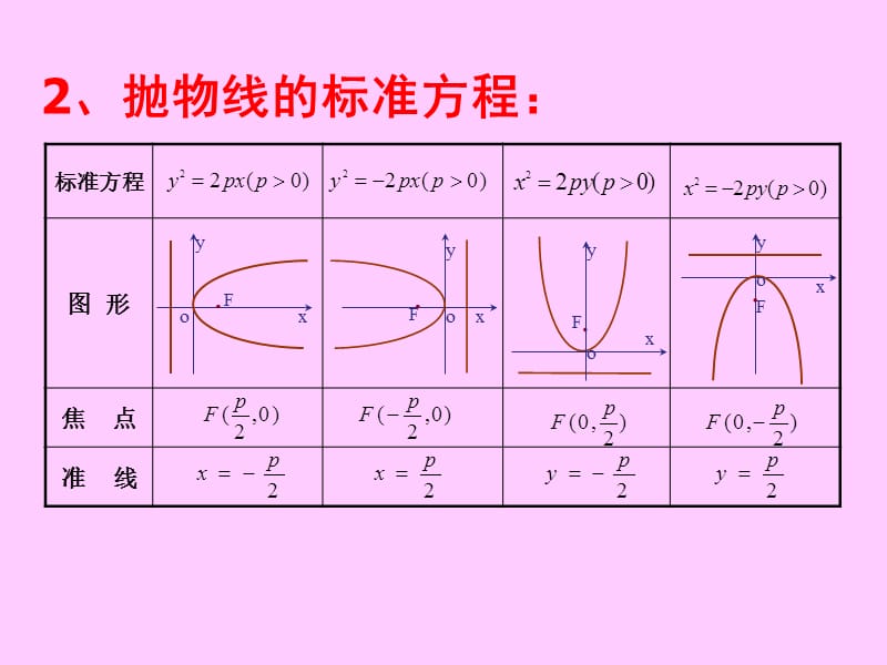 2.3.2抛物线的简单几何性质课件新课标人教a版选修1-1.ppt_第3页