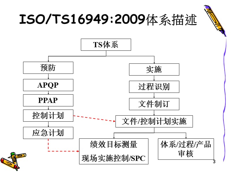 TS169492009管理体系之概要介绍.ppt_第3页