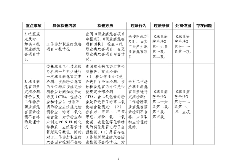 尘毒危害专项执法工作监督检查表.doc_第2页