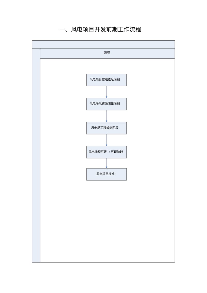 风电项目开发前期工作流程.pdf_第1页
