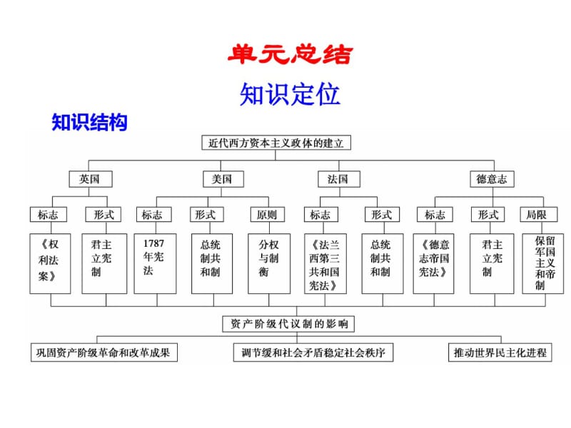 第三单元近代西方资本主义政体的建立单元总结重点.pdf_第1页