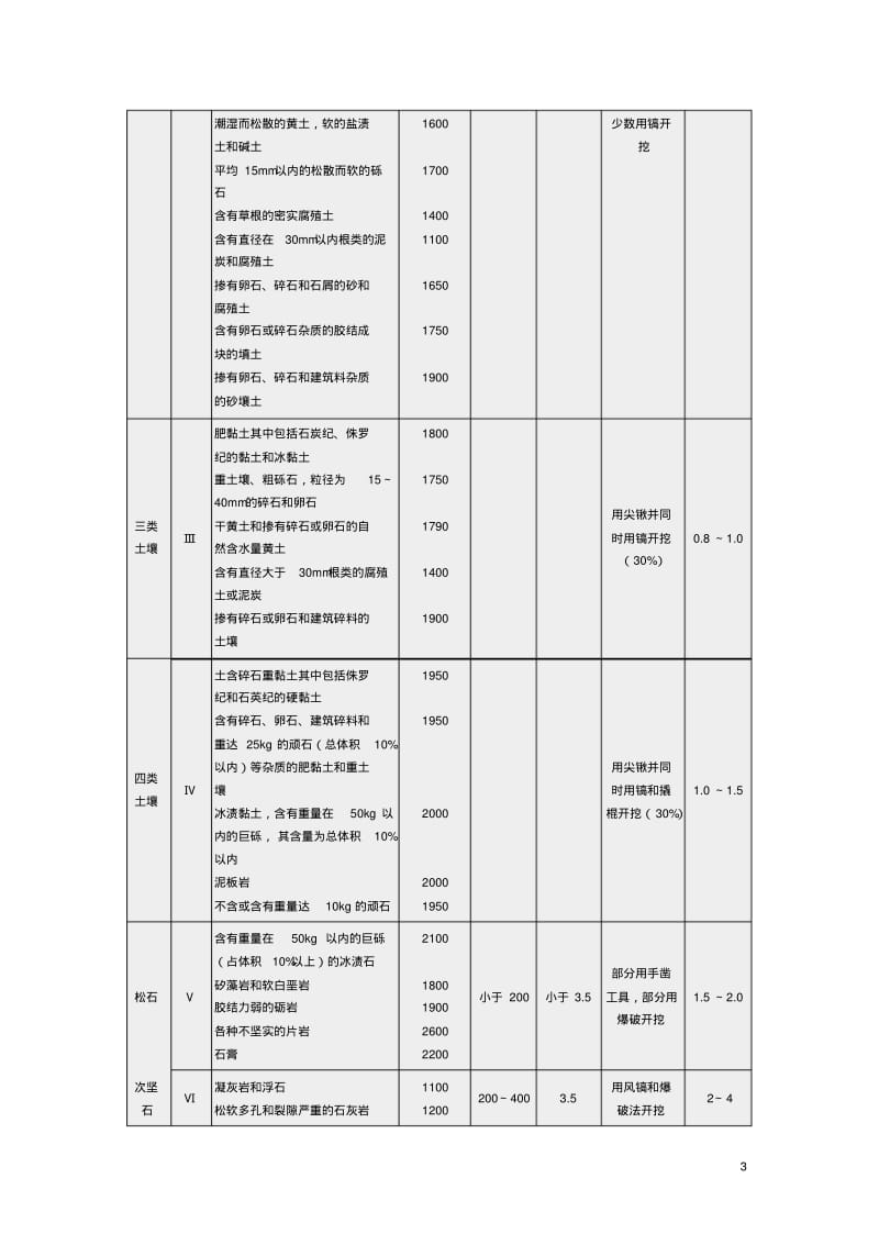 建设工程工程量清单计价规范-附录AB教材.pdf_第3页