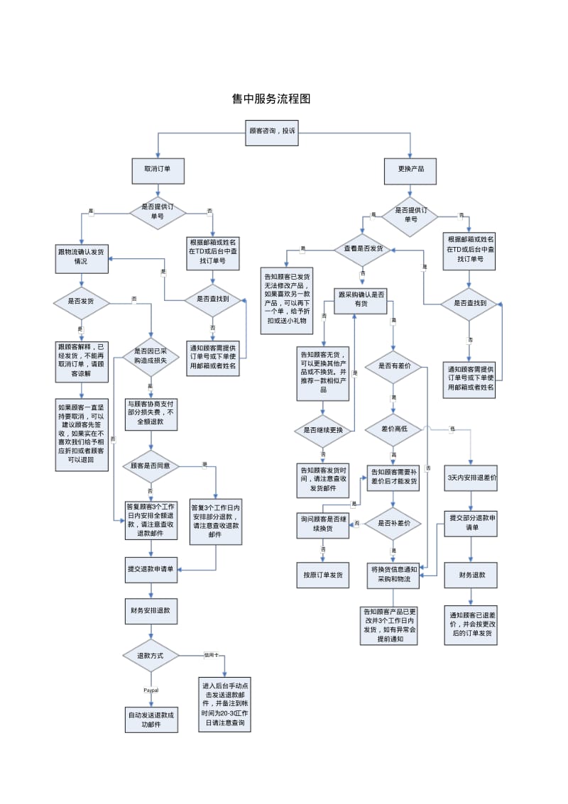 售前售中售后服务流程图.pdf_第2页