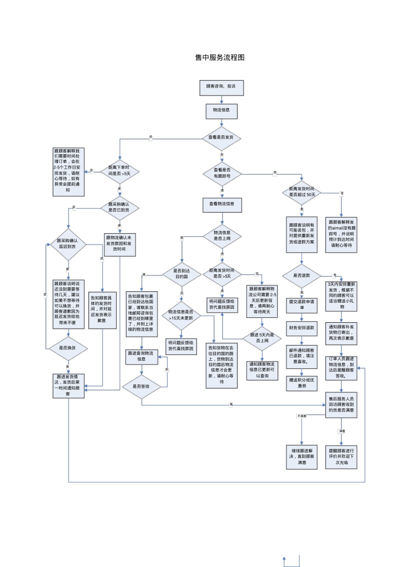 售前售中售后服务流程图.pdf_第3页