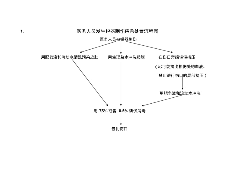 医务人员职业暴露应急处置流程图.pdf_第1页