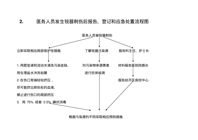 医务人员职业暴露应急处置流程图.pdf_第3页