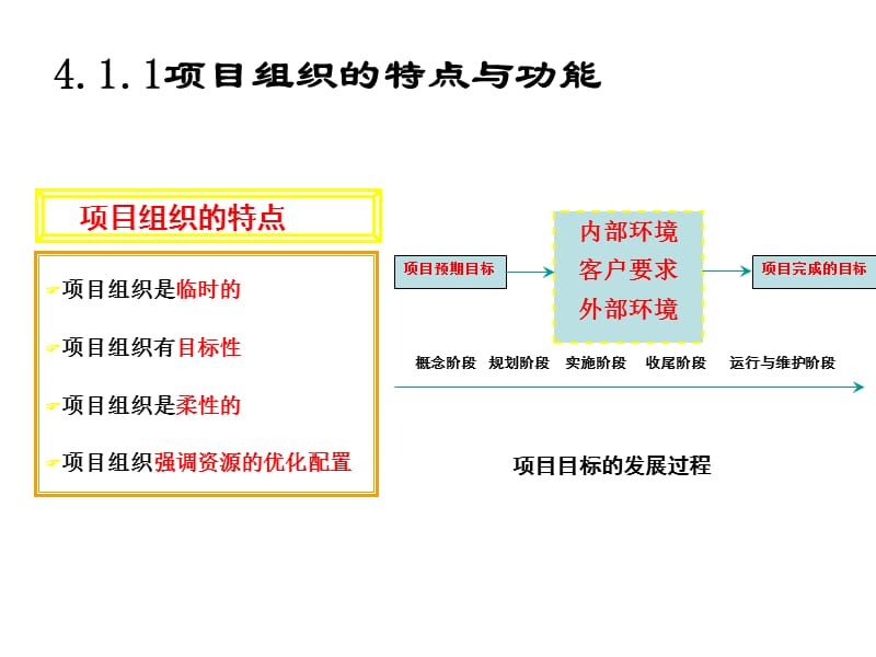 第4章项目组织与项目经理.ppt_第3页