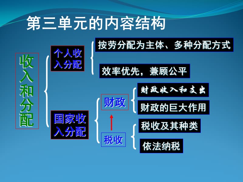 收入和分配.ppt_第2页