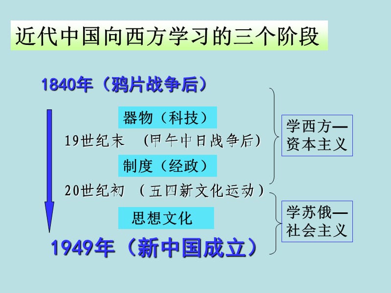 甲午战争后民族危机的加深(PPT课件).ppt_第3页