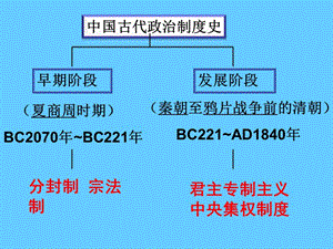 早期阶段古代中国的政治制度.ppt