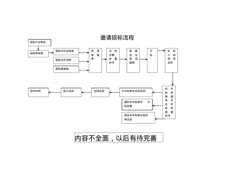 河南某公司自主招标流程样板.pdf_第1页