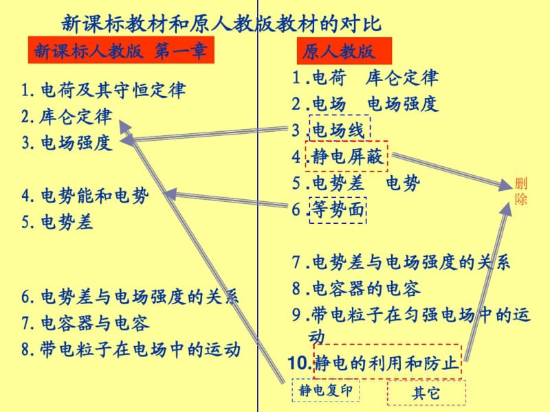 新课标高中物理选修3-1模块教材分析.pdf_第3页